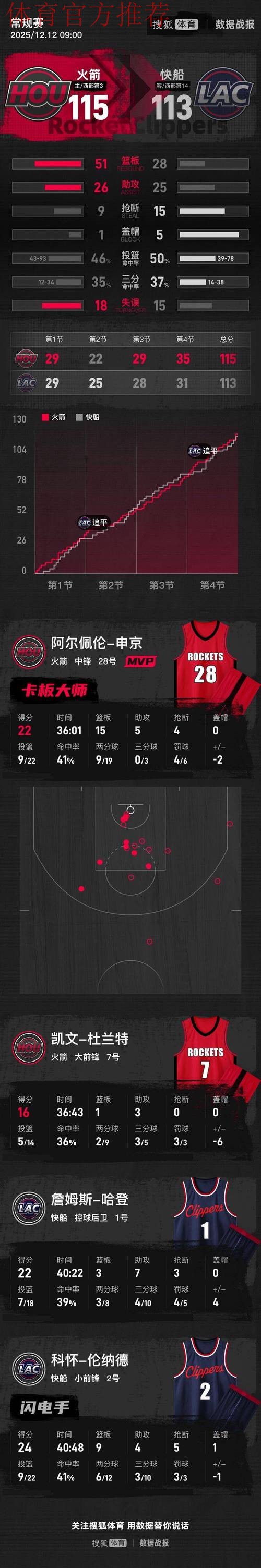 杜兰特16分申京22+15 哈登22+7火箭险胜快船 杜兰特16分申京22+15 哈登22+7火箭险胜快船